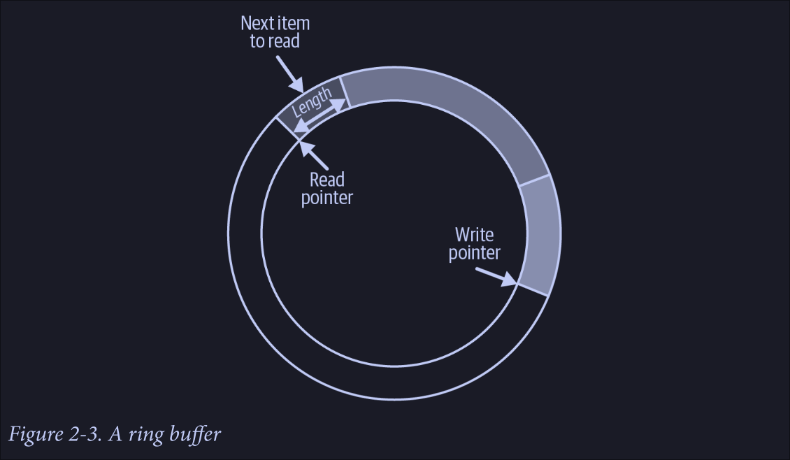 ringbuffer