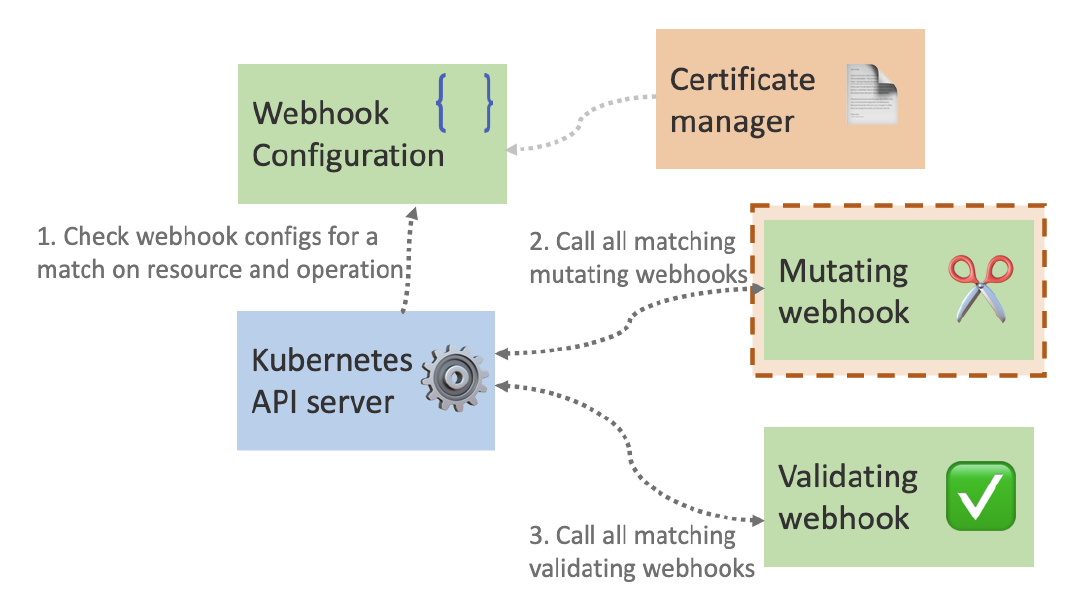 learning ebpf | ch4ser: zone Images High Quality... Kubernetes Admission Webhook 部署和调试 | ch4ser://zone